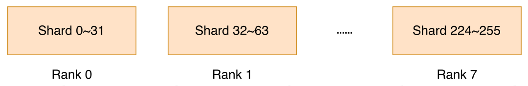 稀疏参数分片示意图