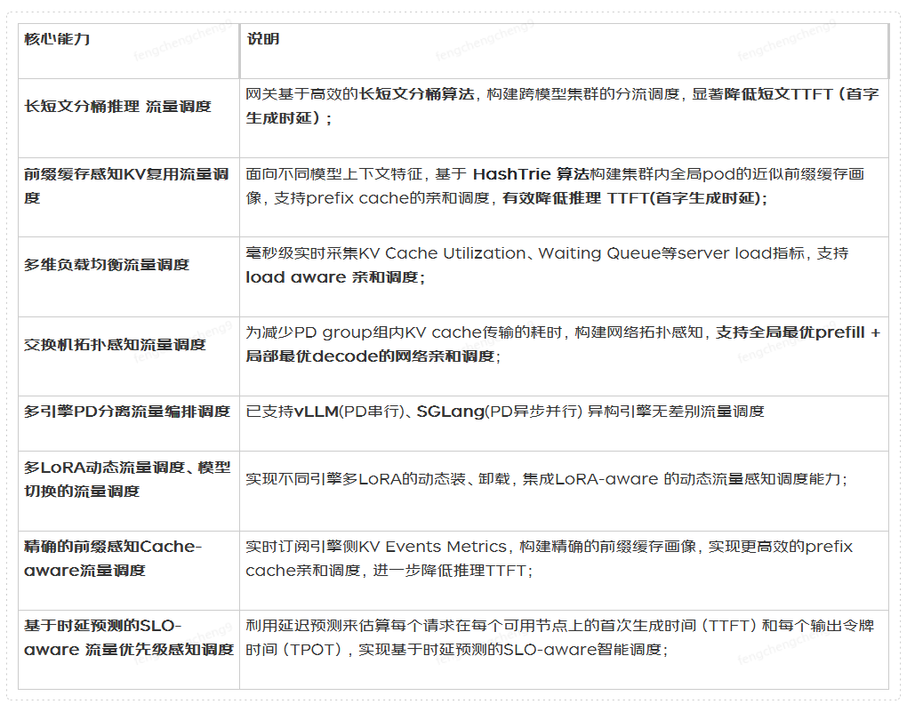 智能流量调度网关核心能力表