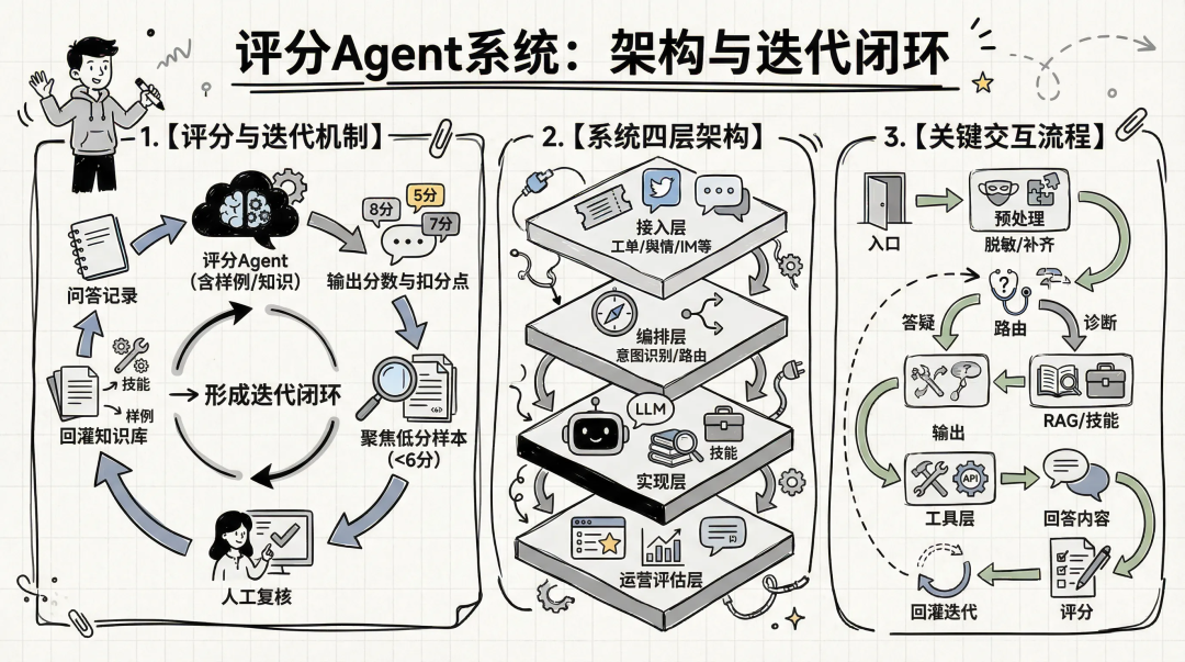 评分Agent系统：架构与迭代闭环