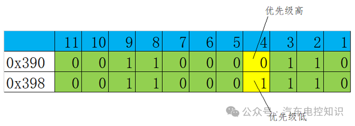 CAN ID 优先级逐位比较示例