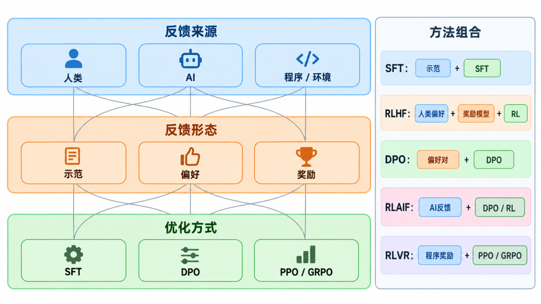 大模型后训练方法分类图:从反馈来源、反馈形态到优化方式的三轴定位