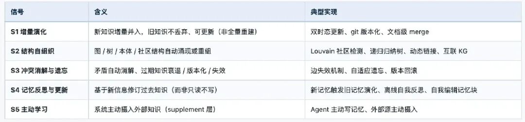 知识自进化五信号判定表:增量演化、结构自组织、冲突消解、记忆反思与主动学习