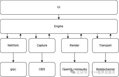 VCC项目系统架构图