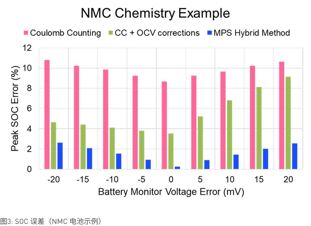 NMC电池三种SOC估算方法误差对比