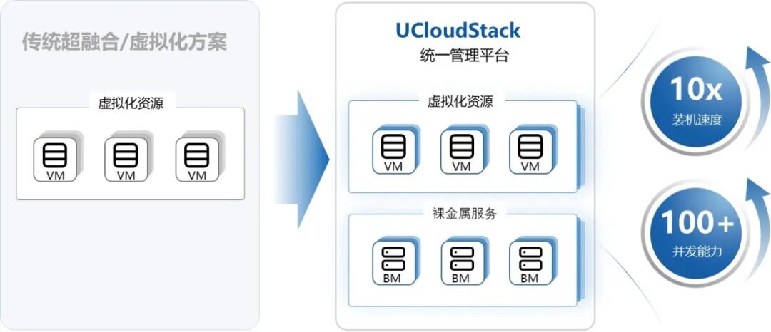 超融合与UCloudStack统一管理对比图