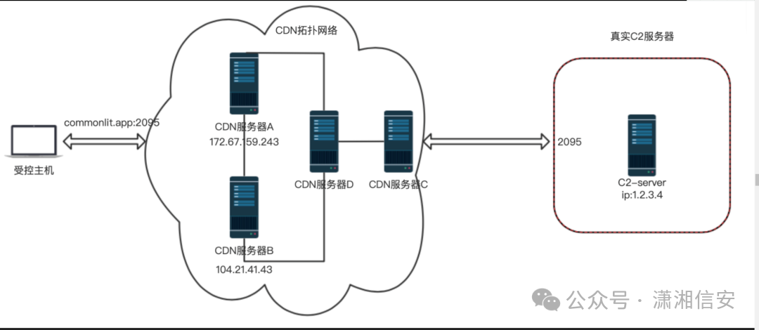 域名前置技术架构图