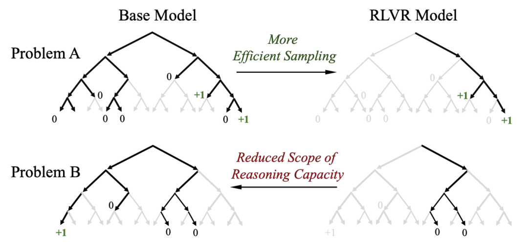 基础模型与RLVR模型对比示意图