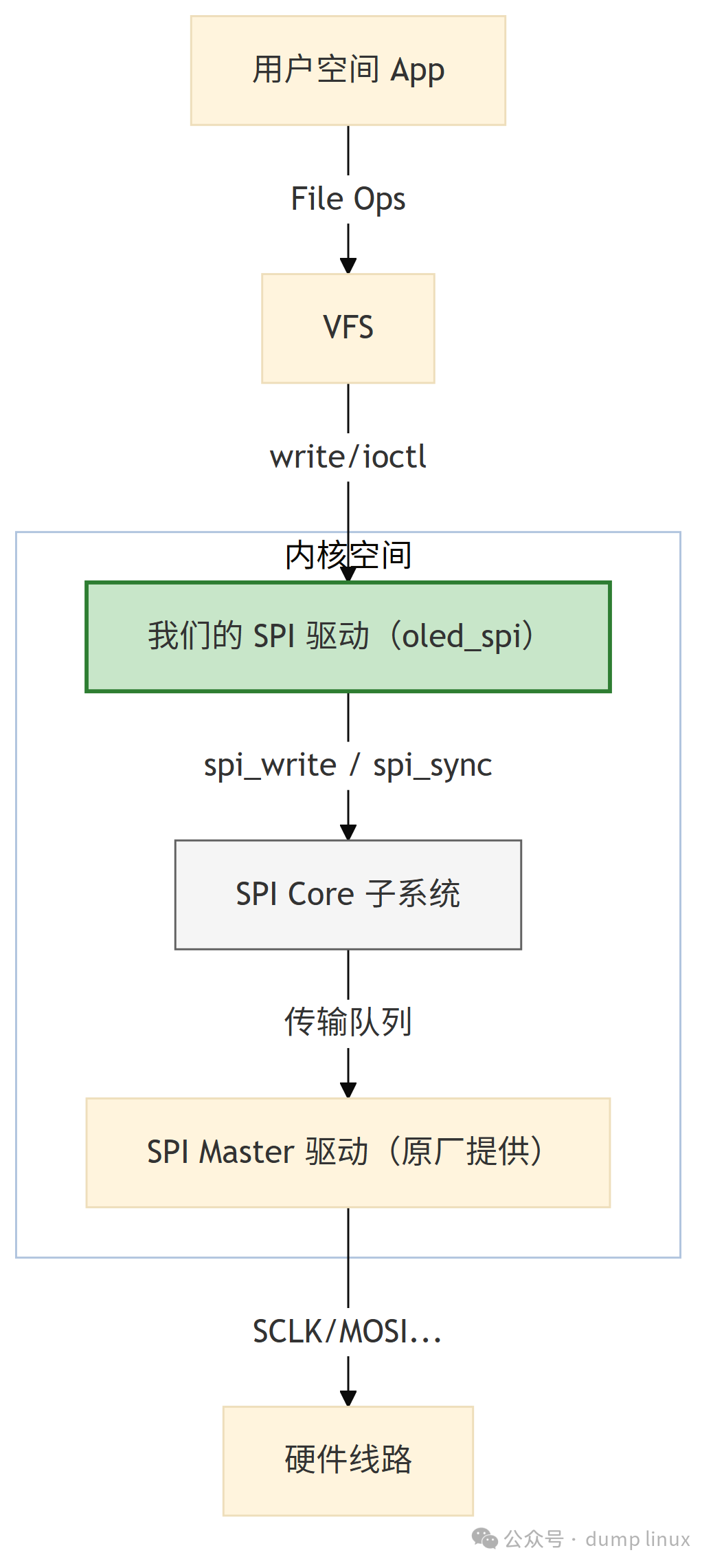 Linux SPI驱动软件数据流架构图