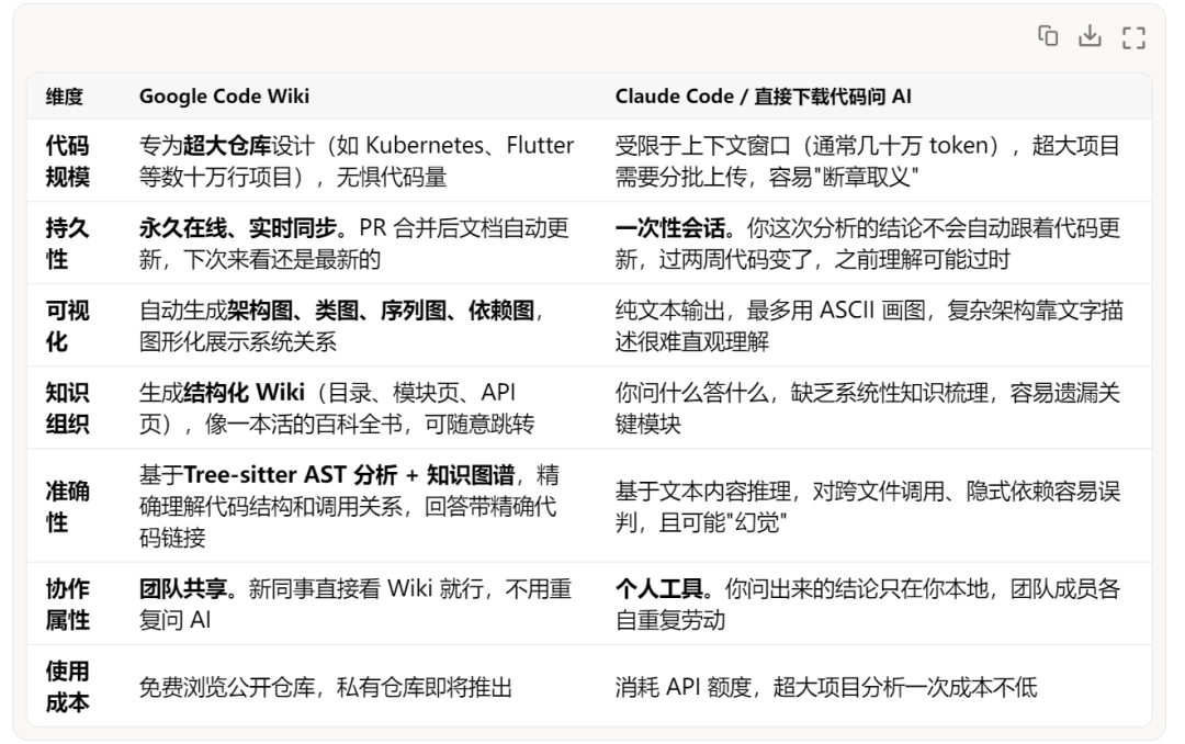 Google Code Wiki与Claude Code功能对比表