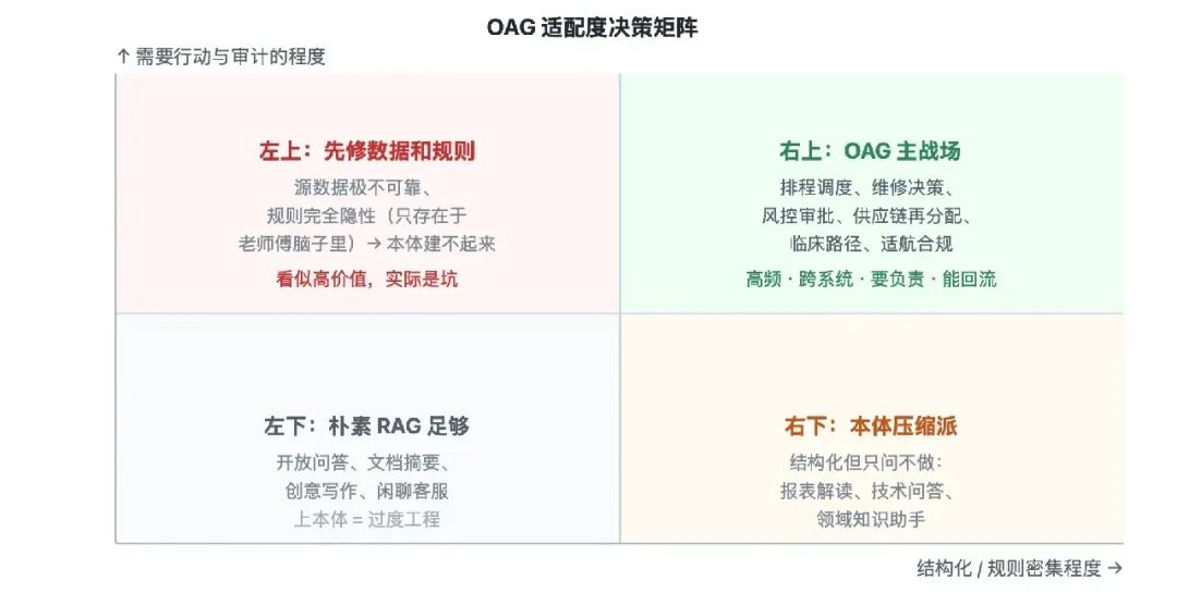 OAG适配度决策矩阵四象限图