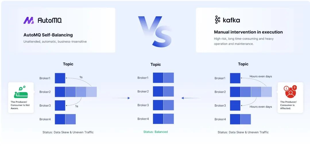 AutoMQ自动负载均衡与Kafka手动迁移对比图