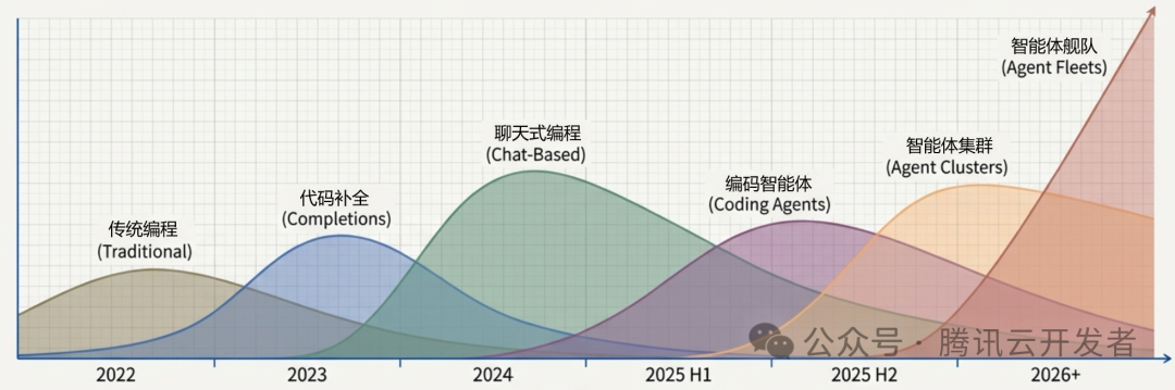 编程模式演进趋势图