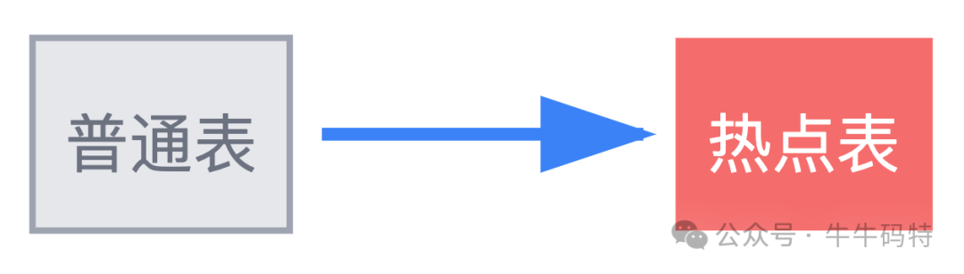 普通表数据迁移至热点表示意图