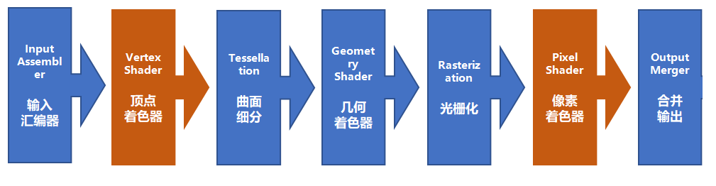 图形渲染管线基本流程:从输入汇编到合并输出