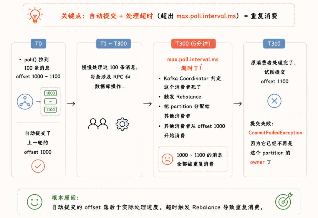 Kafka消费者处理超时触发Rebalance导致重复消费