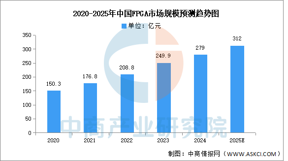 国产FPGA市场增长趋势