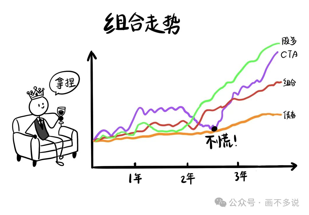 “组合走势”图，显示CTA（紫色线）虽中途有波折，但长期与组合一同增长