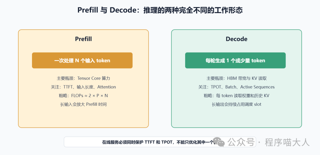 Prefill 与 Decode 计算形态对比
