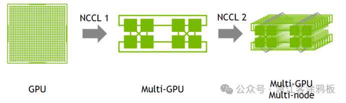 GPU到多节点集群的通信架构演进示意图
