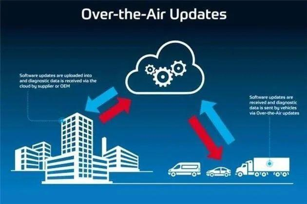 OTA远程更新与诊断数据交互示意图