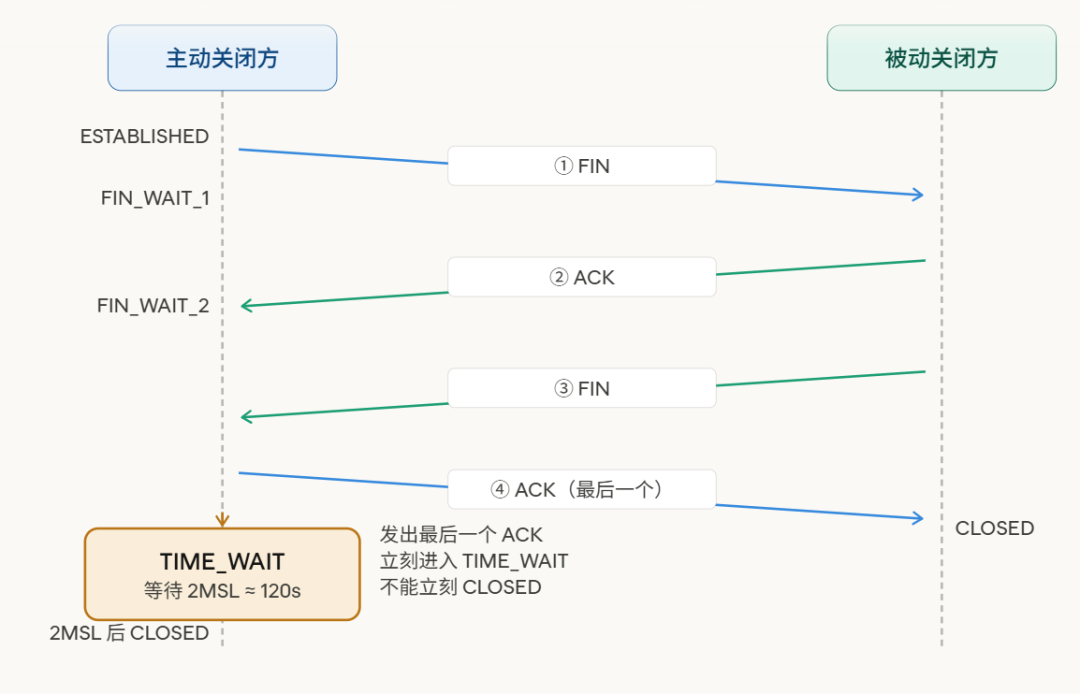 TCP 四次挥手与 TIME_WAIT 状态转换