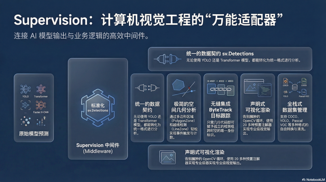 Supervision: 计算机视觉工程的“万能适配器”架构图