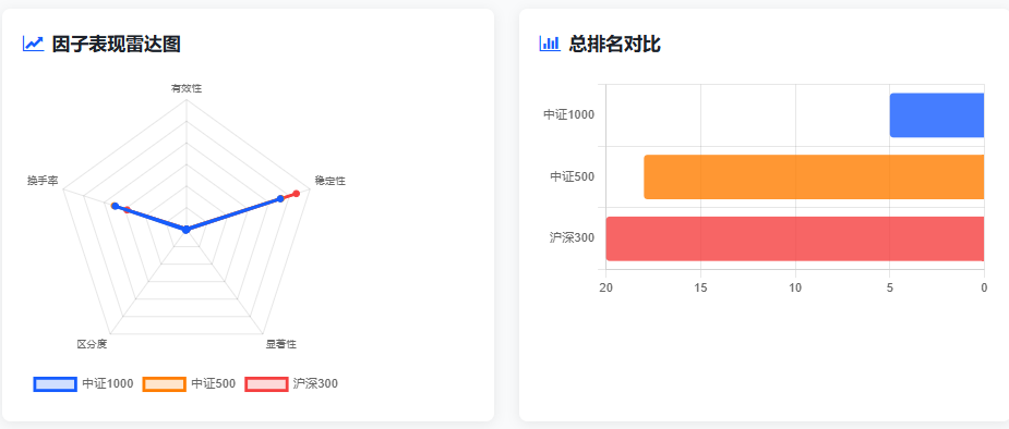 因子表现雷达图与总排名对比