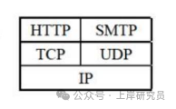 TCP/IP协议栈层次关系图3
