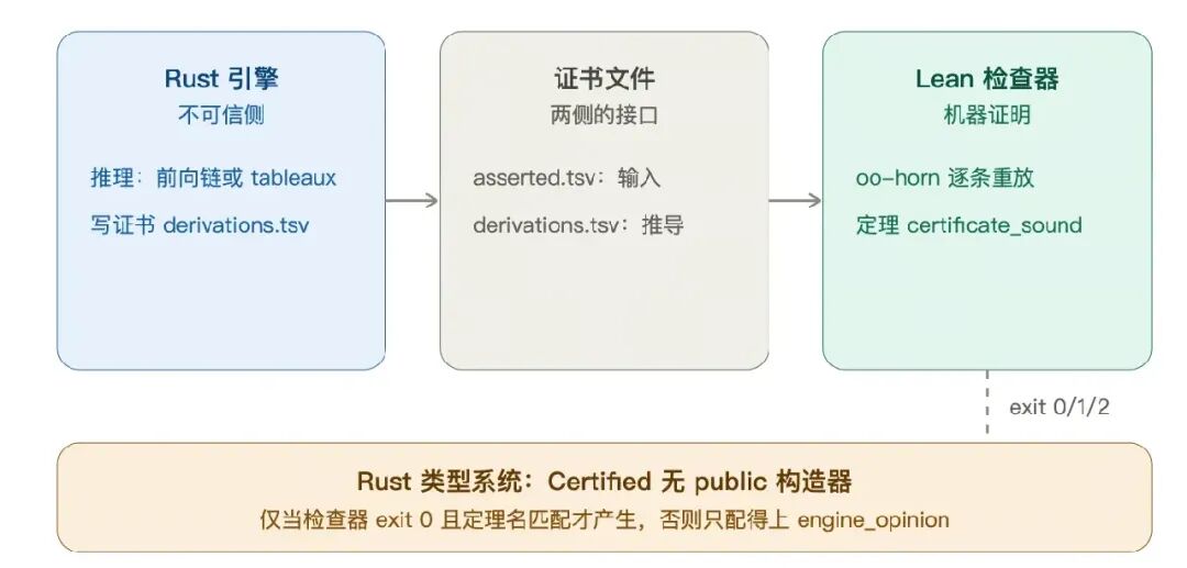Rust引擎与Lean检查器证书核验架构