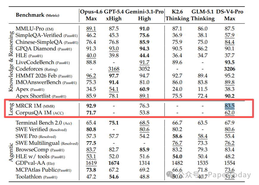 DeepSeek V4在百万token长上下文基准上的性能对比