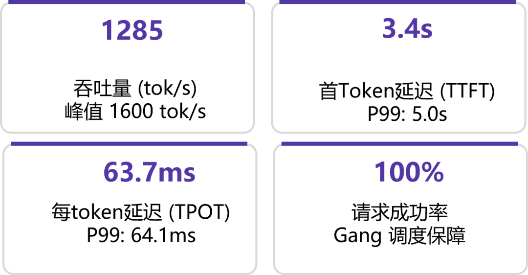 Qwen3-235B双机推理部署性能数据