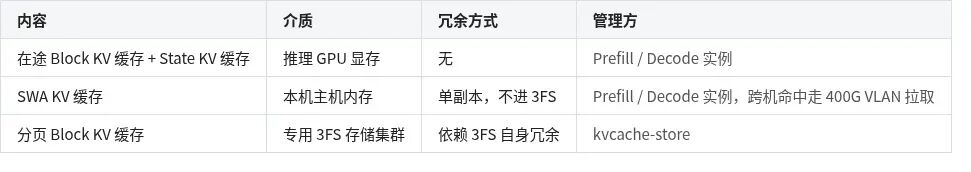 表 2：三级 KV 缓存的存放位置与管理方式