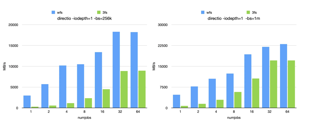 DirectIO下,WFS与3FS在256k和1m块大小下的MB/s性能对比柱状图
