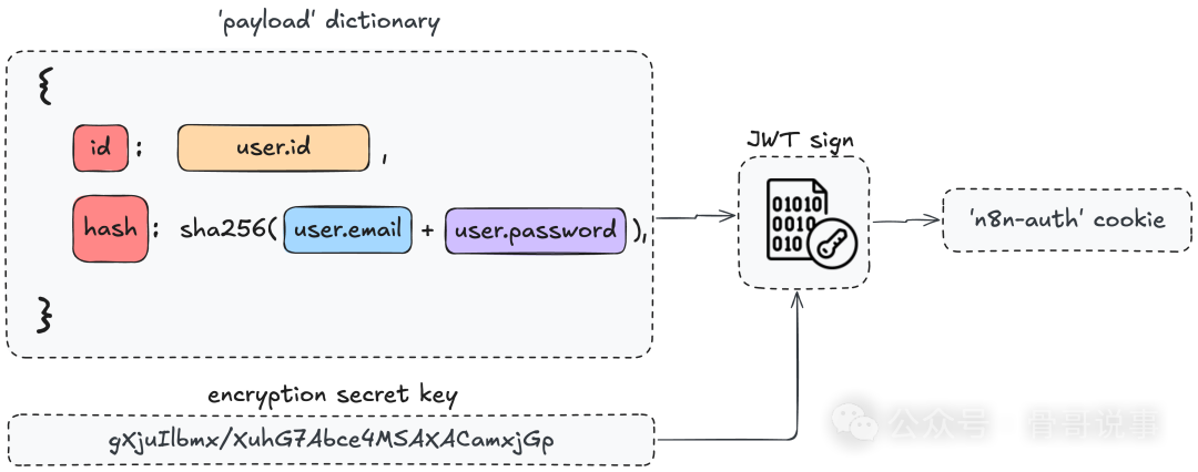 Cookie 的 JWT 签名过程示意图