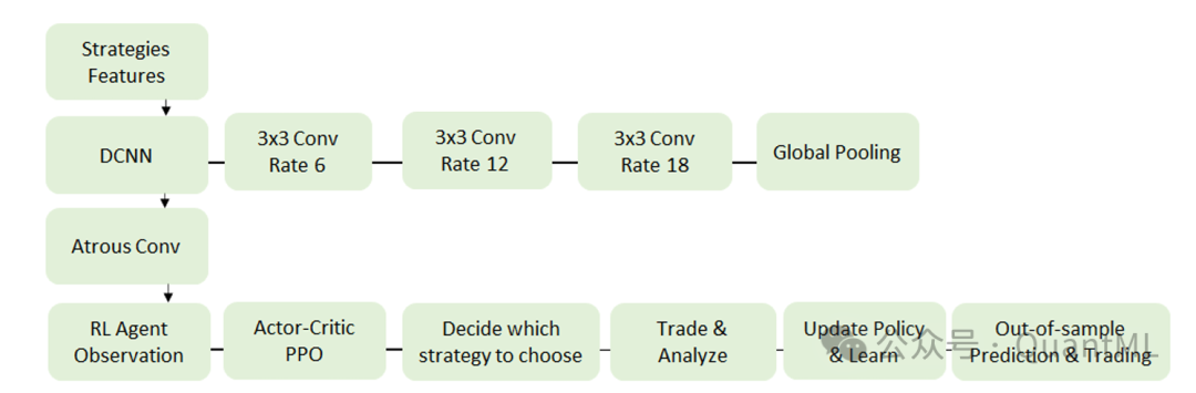 融合DeepLabV3+与PPO的模型架构图