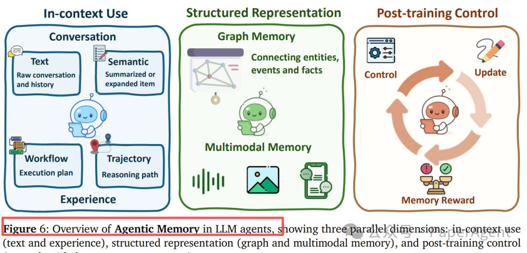Agentic记忆的三维度概览图:上下文使用、结构化表示和后训练控制