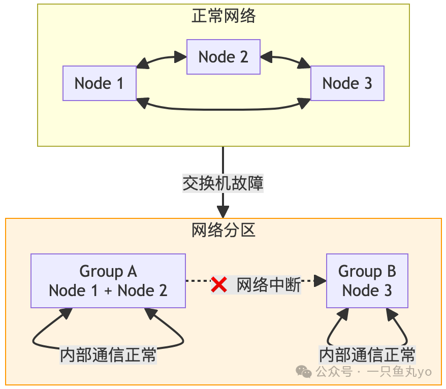 网络分区故障示意图