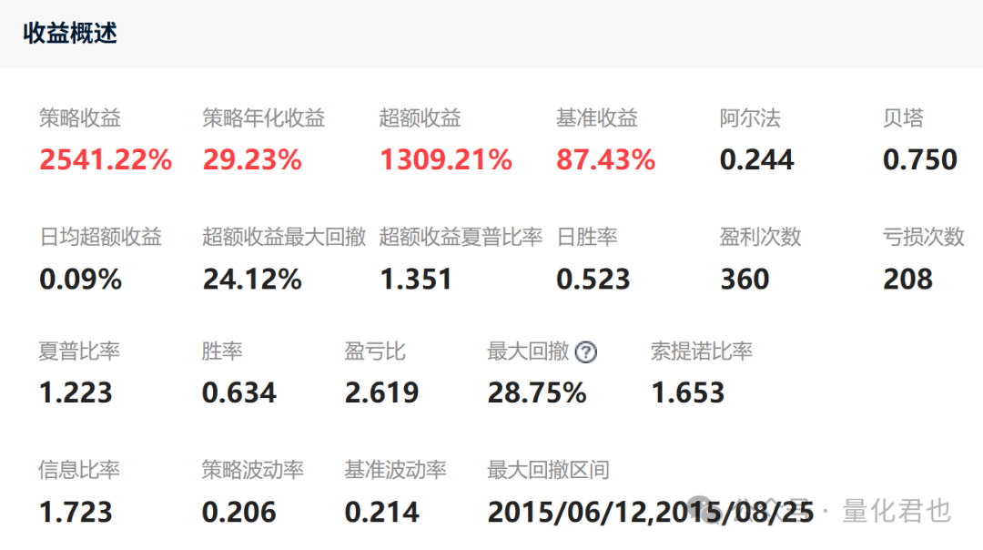 策略收益概述表，显示累计收益2541.22%，年化29.23%等关键指标