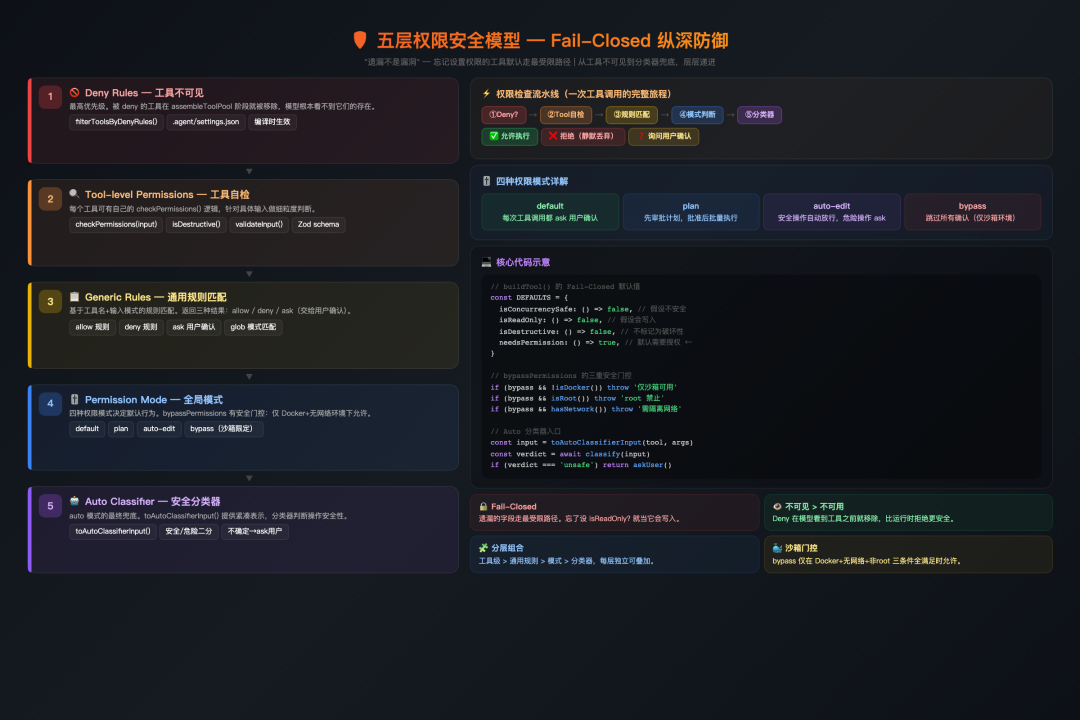 五层权限安全模型