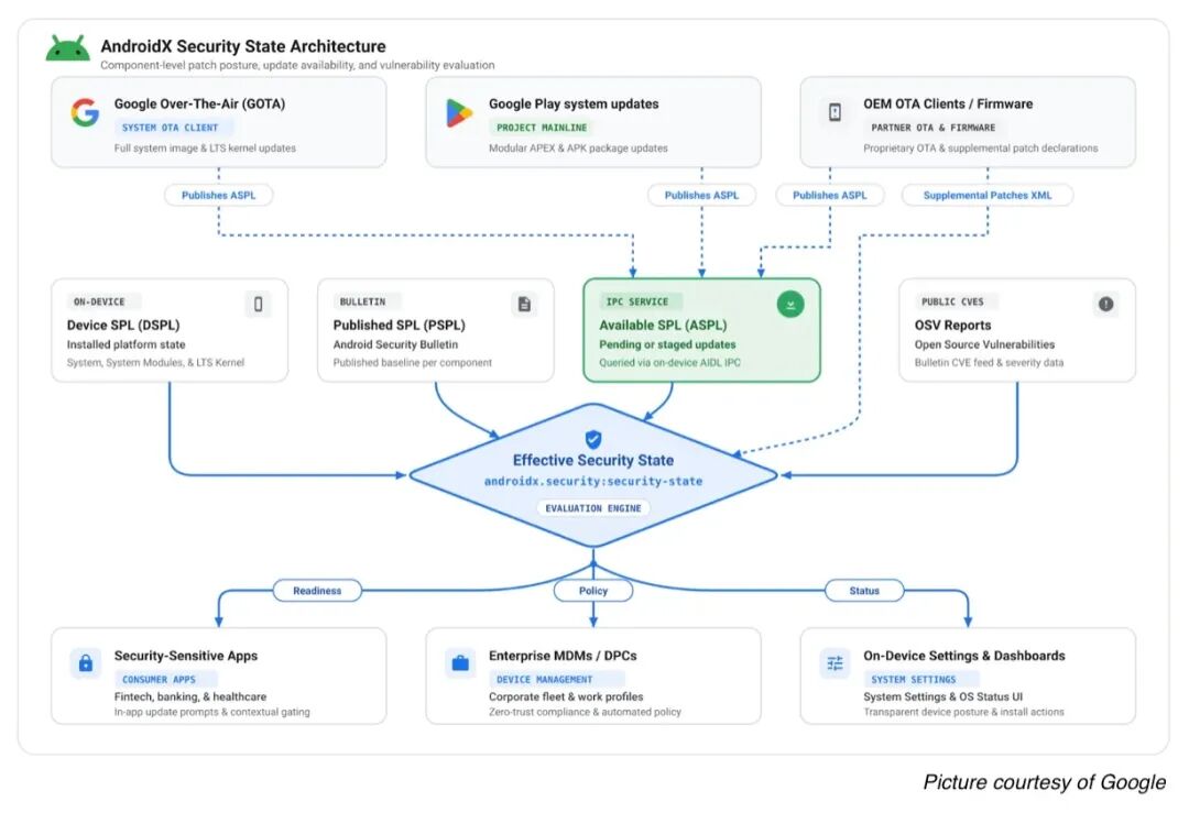 AndroidX Security State 架构流程图,展示组件级补丁状态、更新可用性与漏洞评估