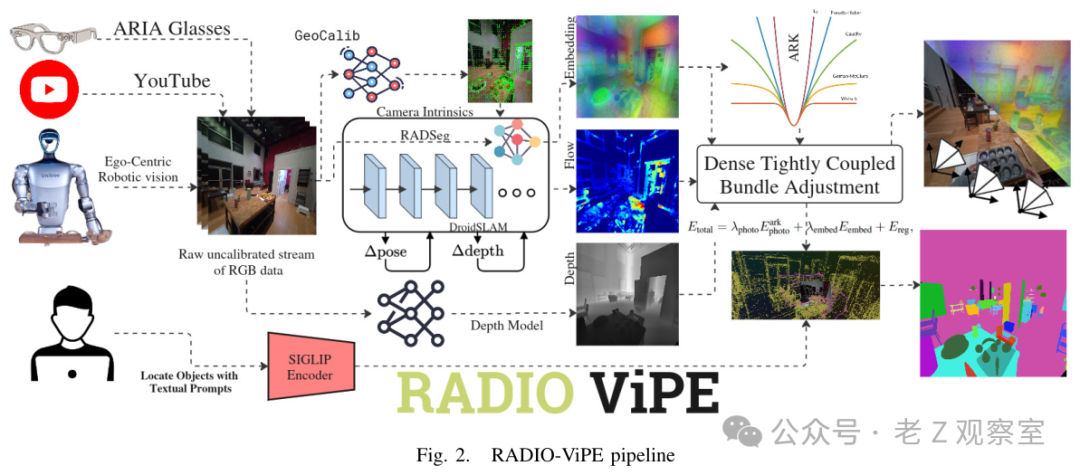 RADIO-ViPE系统Pipeline数据流图：从ARIA Glasses与YouTube输入，经过RADSeg、DroidSLAM、深度估计到密集紧耦合束调整，最终通过SigLIP编码器实现文本驱动的物体定位