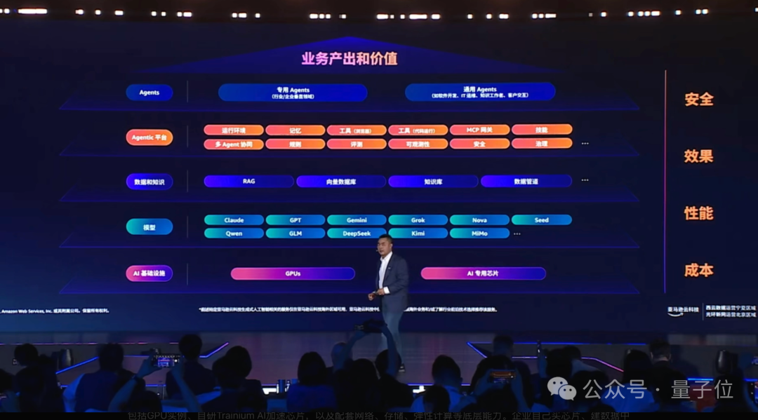 AI 技术栈层级结构图,从 Agents 到 AI 基础设施,涵盖安全、效果、性能、成本四个维度