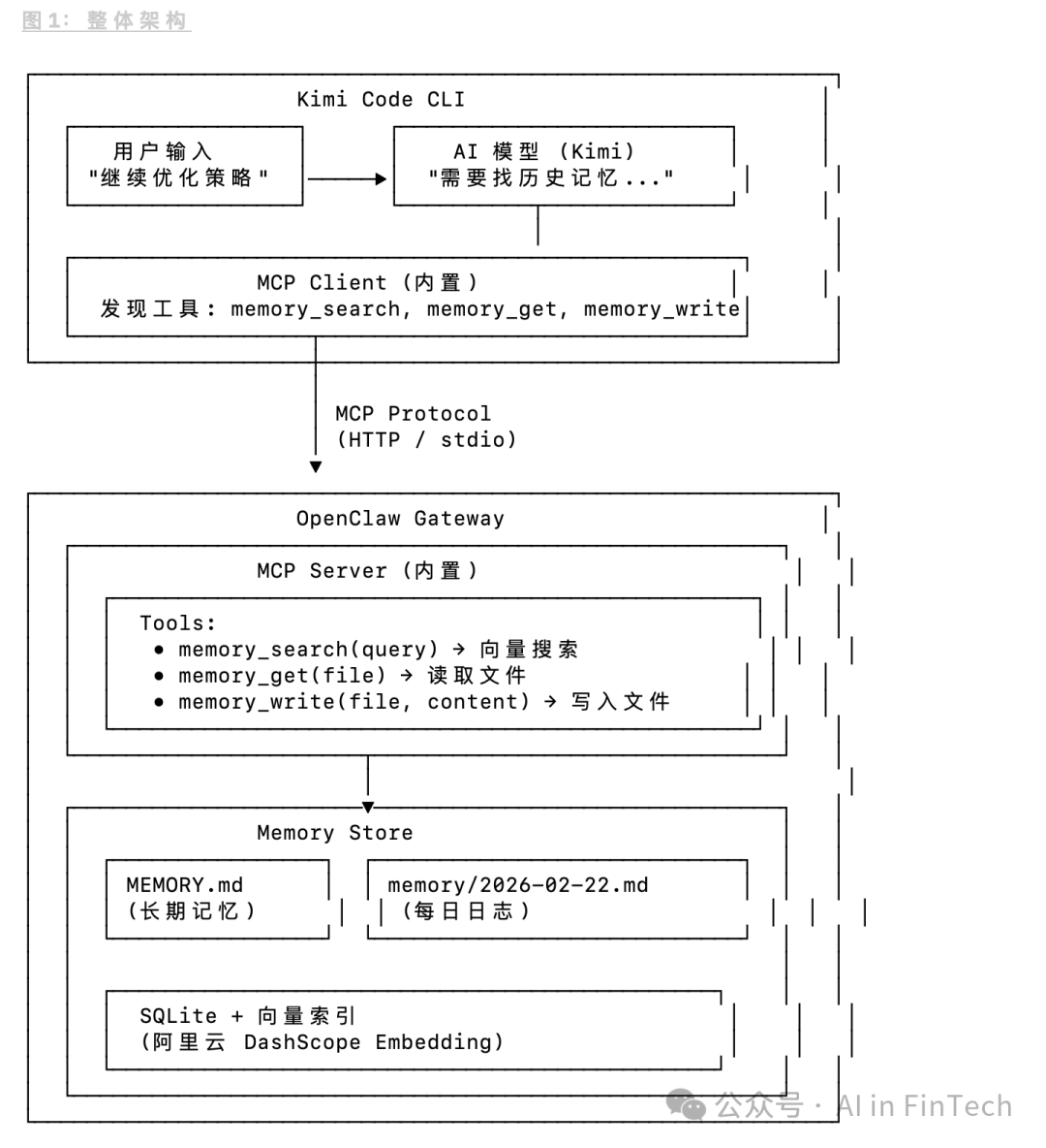 Kimi Code与OpenClaw记忆系统架构图
