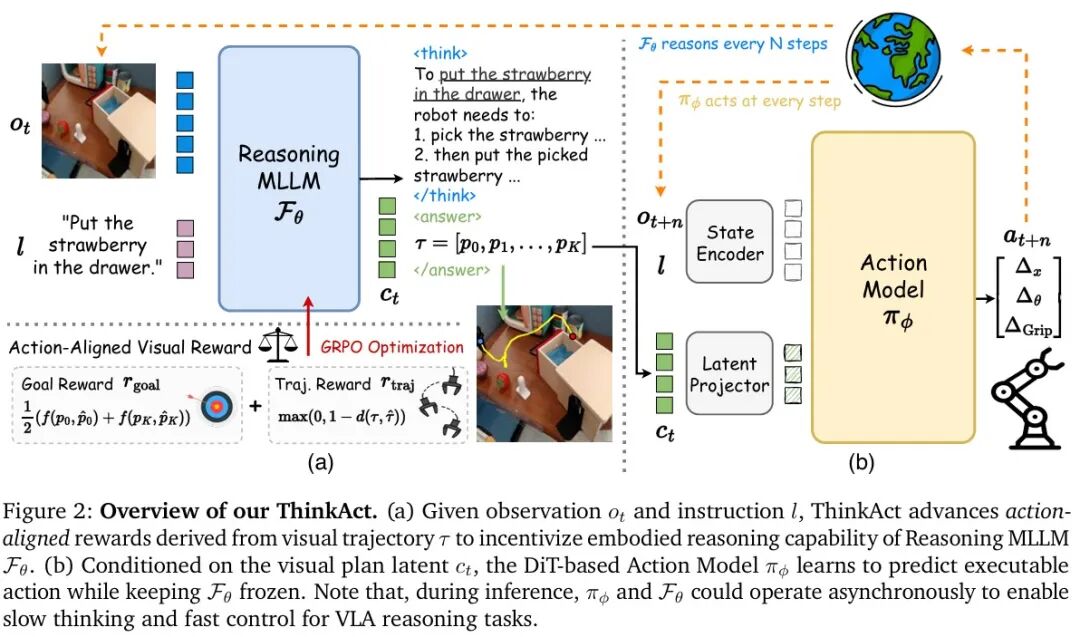 ThinkAct系统架构图，分推理MLLM与动作模型两部分