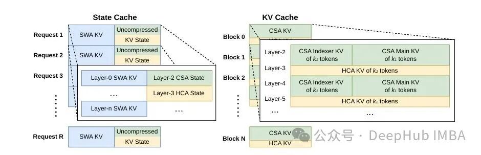 State Cache与KV Cache的系统缓存架构示意图，展示不同请求和Block内的数据结构