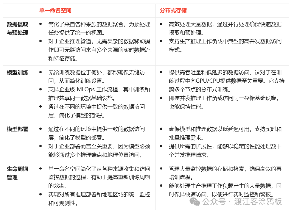 单一命名空间与分布式存储架构在AI各阶段的特性对比表