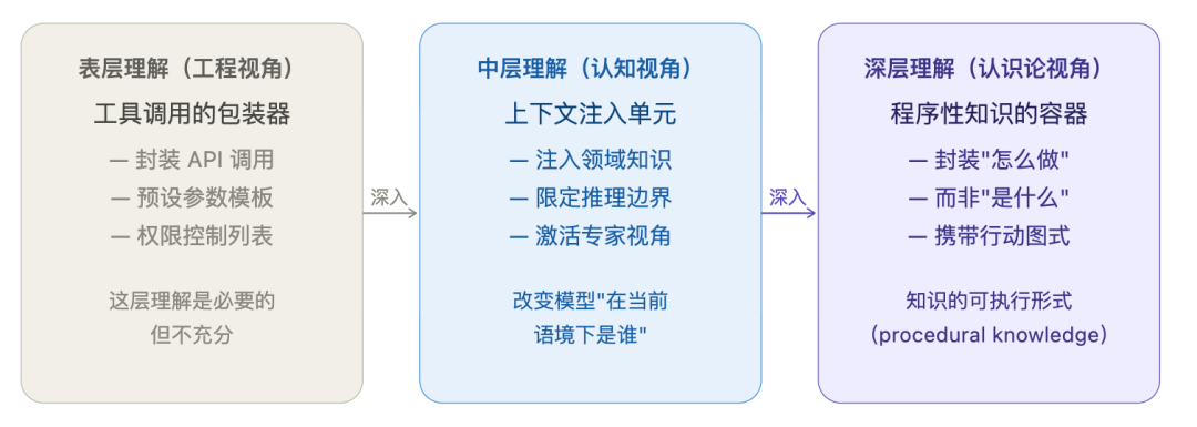 Agent Skill三层理解模型流程图