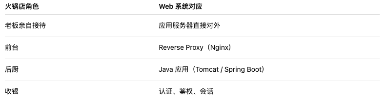 火锅店角色与Web系统职责对应关系