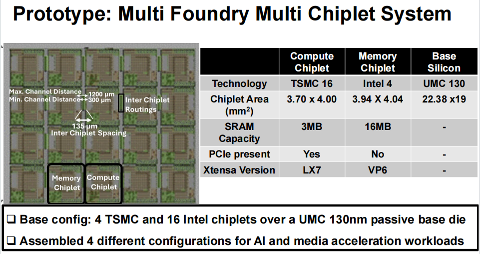 多代工厂多小芯片系统原型规格