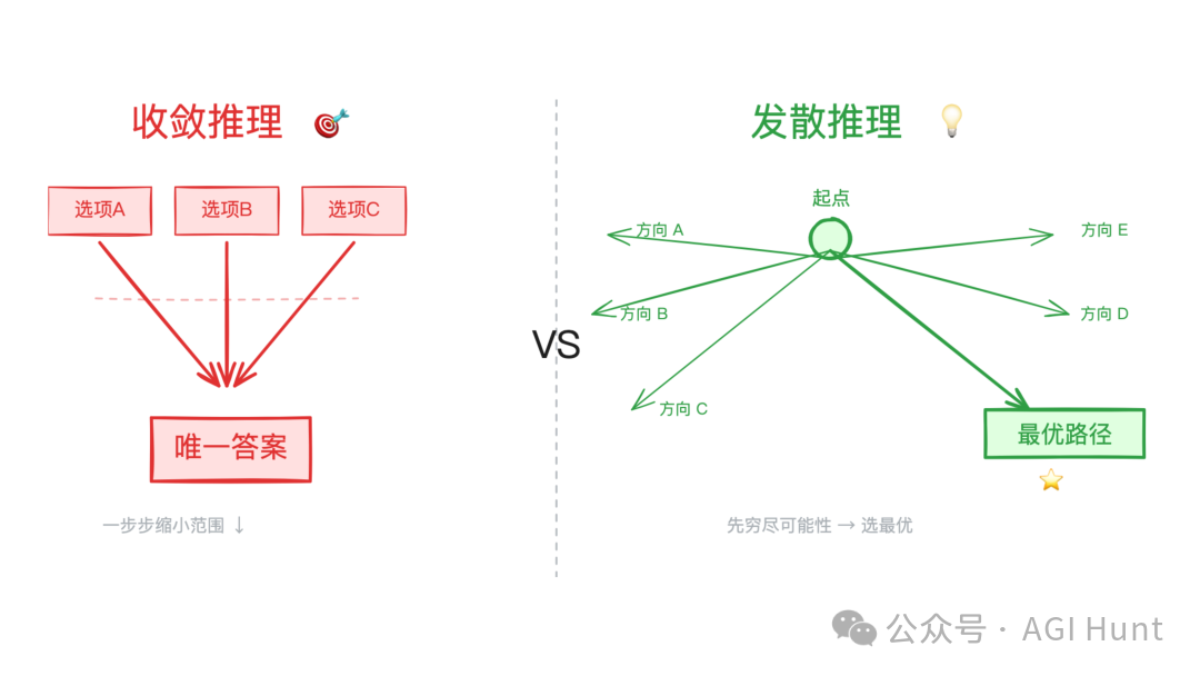 收敛推理与发散推理的思维路径对比